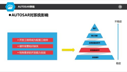 AUTOSAR對基礎軟件開發 機遇與挑戰并存